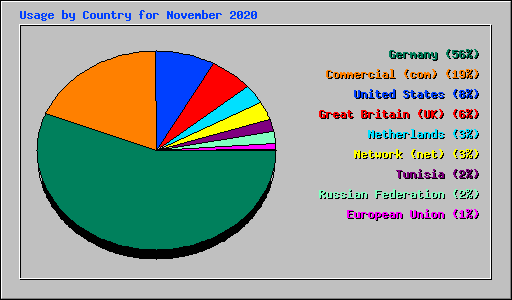 Usage by Country for November 2020
