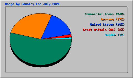 Usage by Country for July 2021