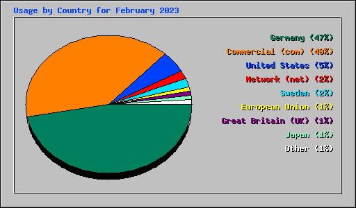 Usage by Country for February 2023