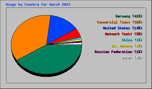 Usage by Country for March 2023