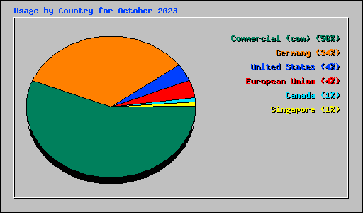 Usage by Country for October 2023
