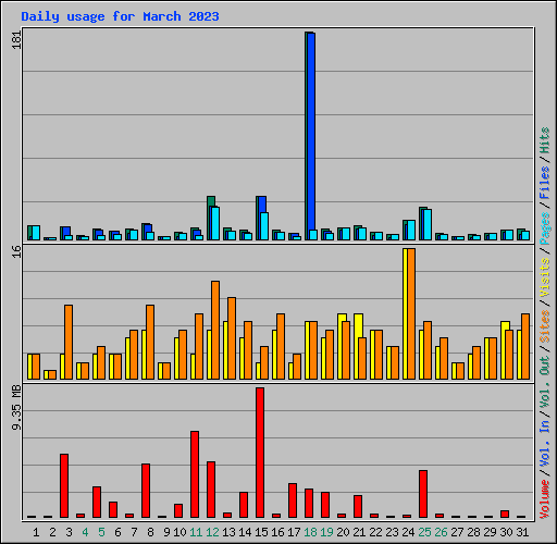 Daily usage for March 2023