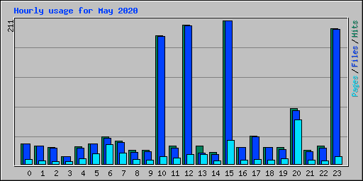 Hourly usage for May 2020
