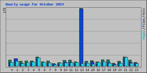 Hourly usage for October 2023