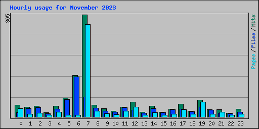 Hourly usage for November 2023