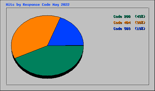 Hits by Response Code May 2022
