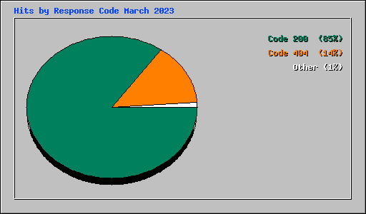 Hits by Response Code March 2023