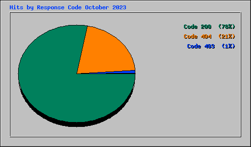 Hits by Response Code October 2023