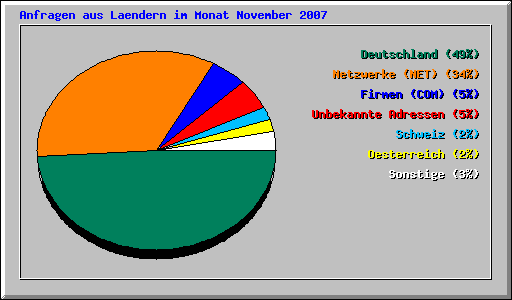 Anfragen aus Laendern im Monat November 2007