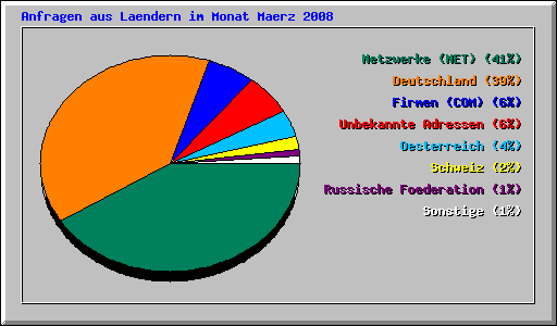 Anfragen aus Laendern im Monat Maerz 2008