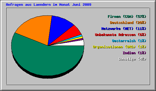 Anfragen aus Laendern im Monat Juni 2009