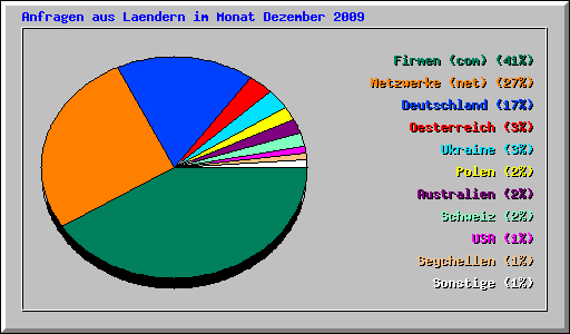 Anfragen aus Laendern im Monat Dezember 2009
