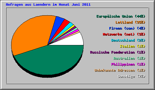 Anfragen aus Laendern im Monat Juni 2011