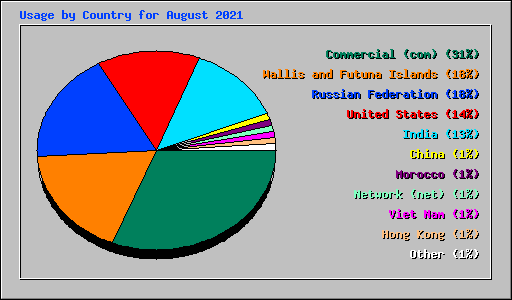 Usage by Country for August 2021