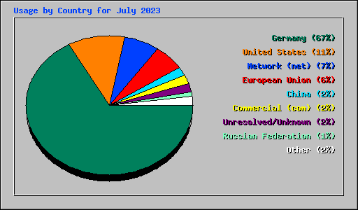 Usage by Country for July 2023