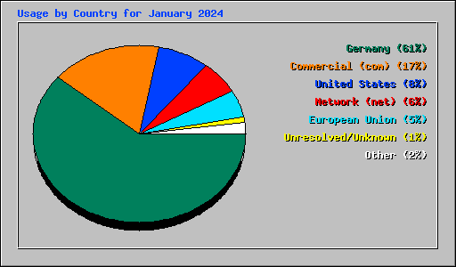 Usage by Country for January 2024