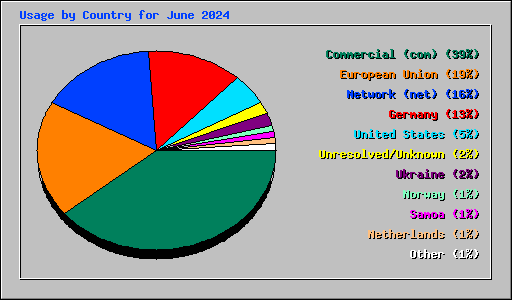 Usage by Country for June 2024