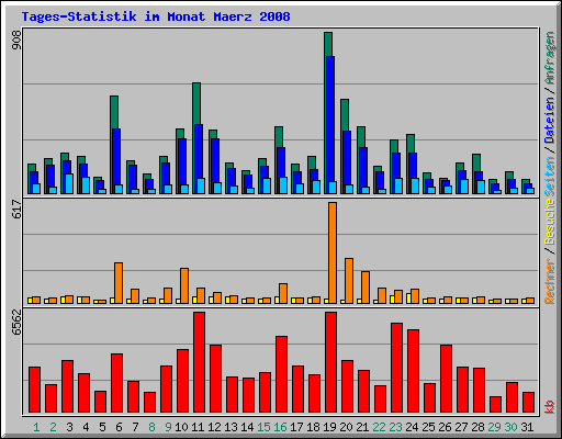 Tages-Statistik im Monat Maerz 2008
