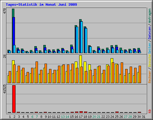 Tages-Statistik im Monat Juni 2009