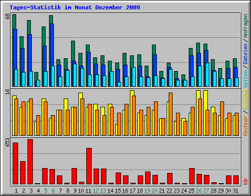 Tages-Statistik im Monat Dezember 2009