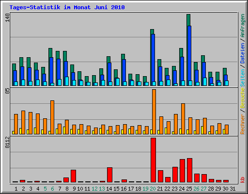 Tages-Statistik im Monat Juni 2010