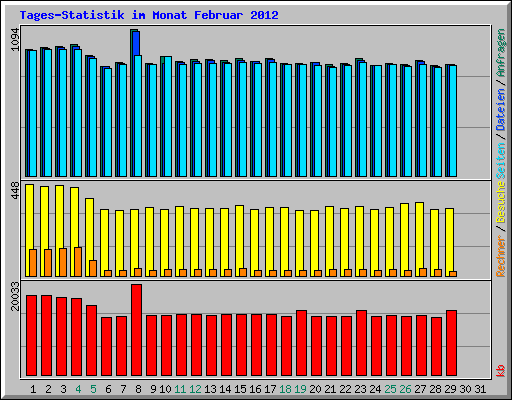 Tages-Statistik im Monat Februar 2012