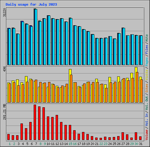 Daily usage for July 2023
