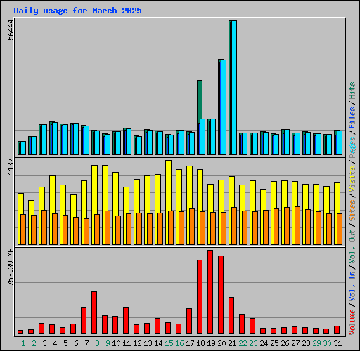 Daily usage for March 2025