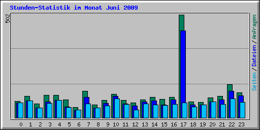 Stunden-Statistik im Monat Juni 2009