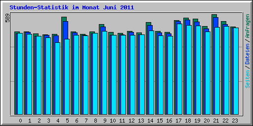 Stunden-Statistik im Monat Juni 2011
