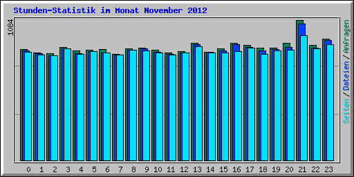 Stunden-Statistik im Monat November 2012