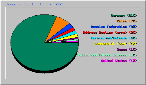 Usage by Country for May 2023