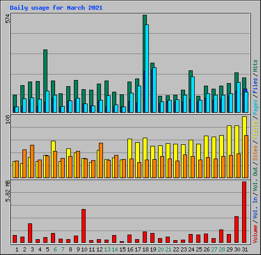 Daily usage for March 2021