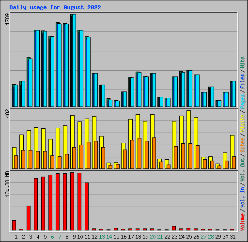 Daily usage for August 2022