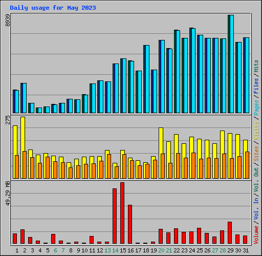 Daily usage for May 2023
