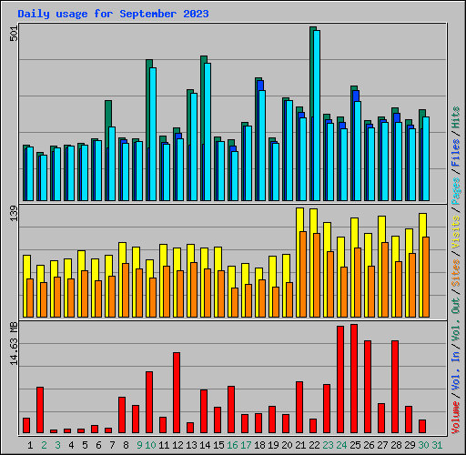 Daily usage for September 2023