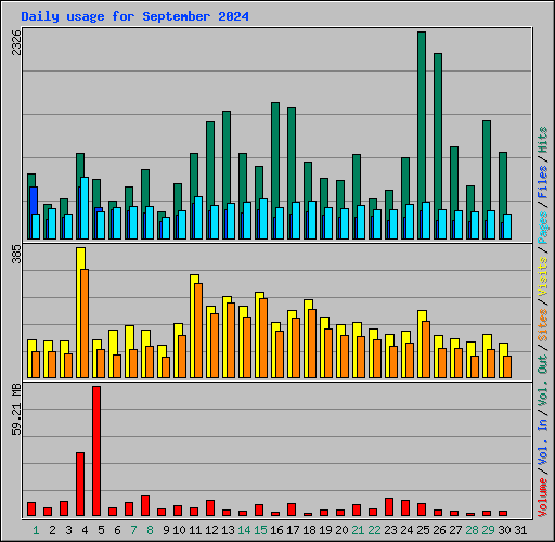 Daily usage for September 2024