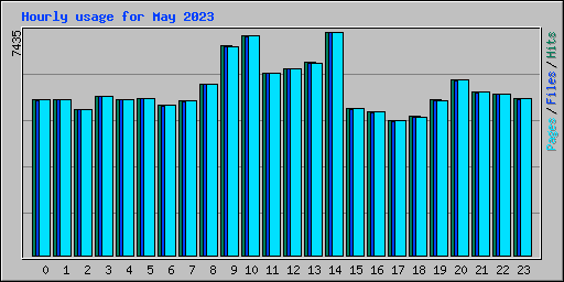 Hourly usage for May 2023