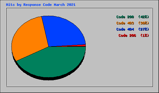Hits by Response Code March 2021