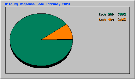Hits by Response Code February 2024