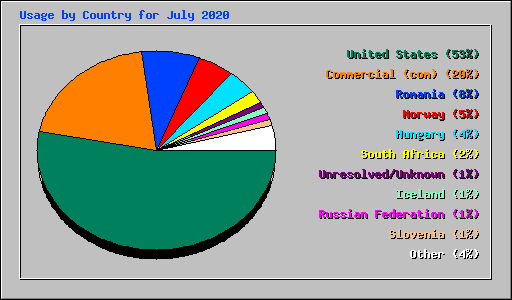 Usage by Country for July 2020