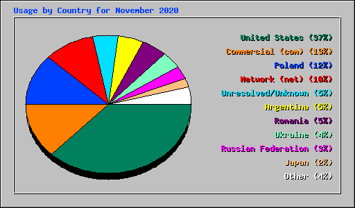 Usage by Country for November 2020