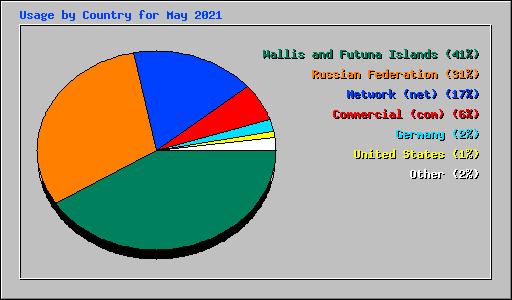Usage by Country for May 2021