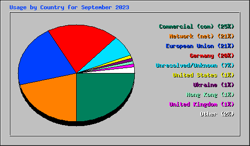 Usage by Country for September 2023