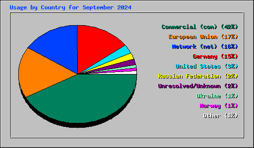 Usage by Country for September 2024