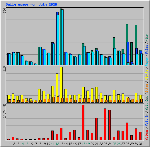 Daily usage for July 2020