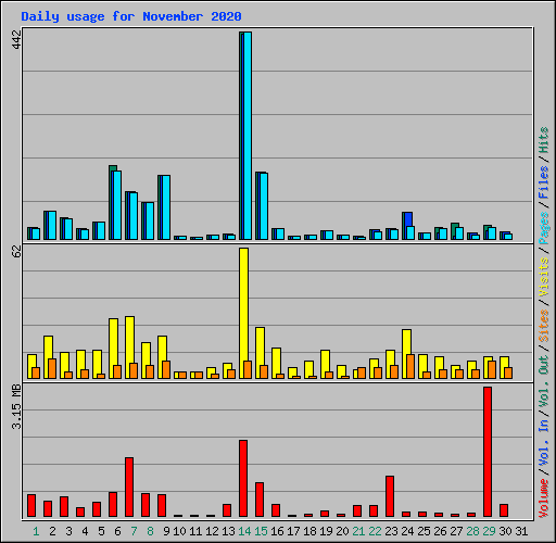 Daily usage for November 2020