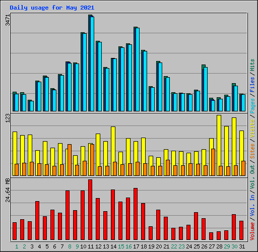 Daily usage for May 2021