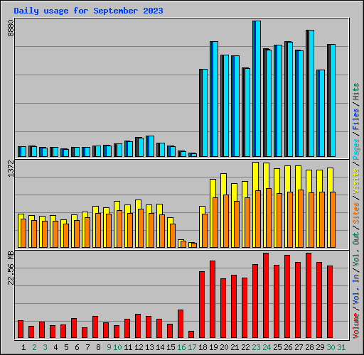 Daily usage for September 2023