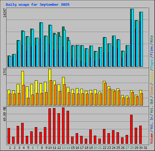 Daily usage for September 2025